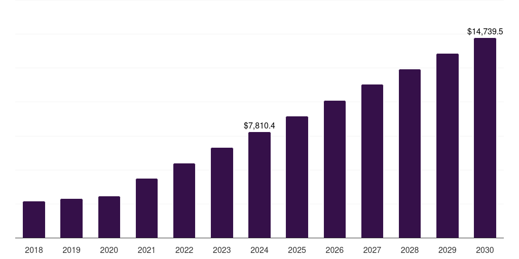 Global z wave iot in utilities market statistics, 2018-2030 (US$M)